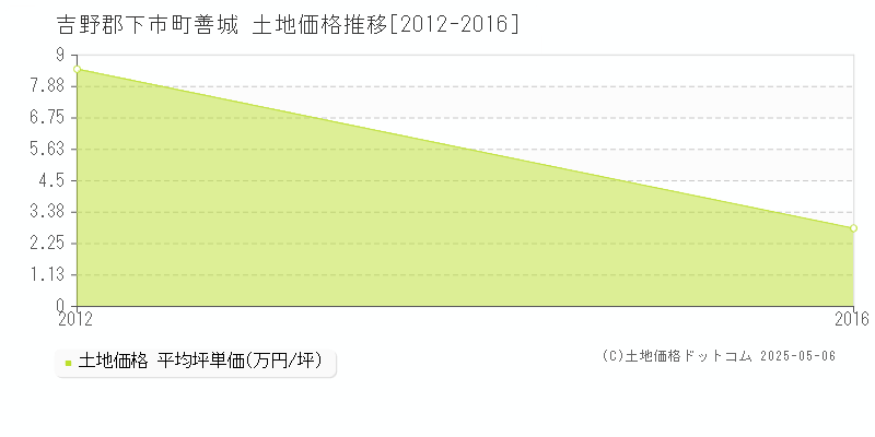 善城(吉野郡下市町)の土地価格推移グラフ(坪単価)[2012-2016年]
