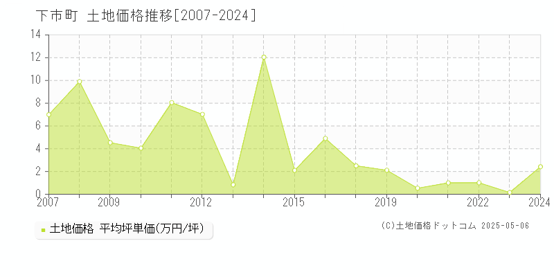 全域(下市町)の土地価格推移グラフ(坪単価)[2007-2024年]