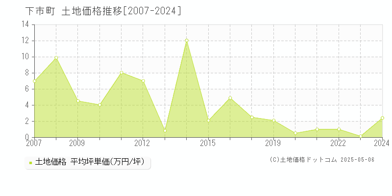 吉野郡下市町の土地価格推移グラフ 