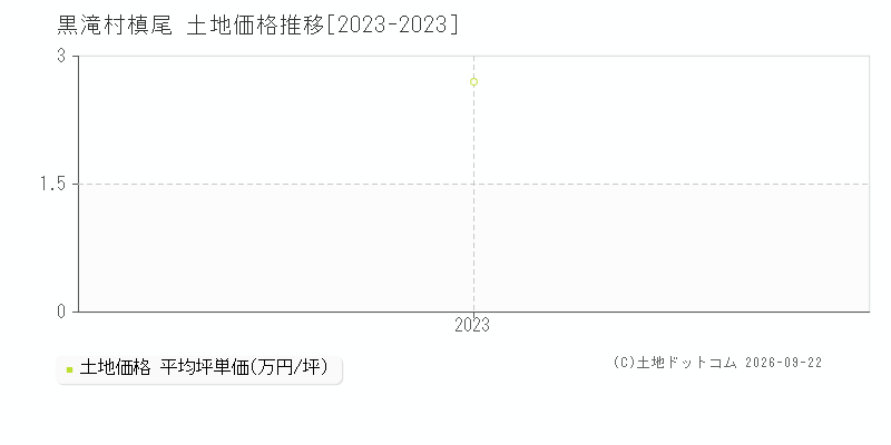 黒滝村大字槙尾の土地価格推移グラフ(坪単価)[2023-2023年]