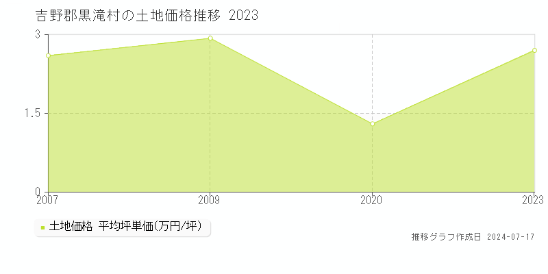 吉野郡黒滝村の土地価格推移グラフ 