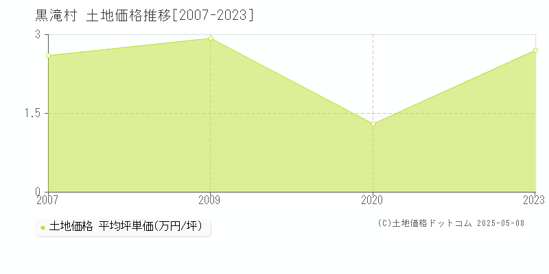 黒滝村(奈良県)の土地価格推移グラフ(坪単価)[2007-2023年]