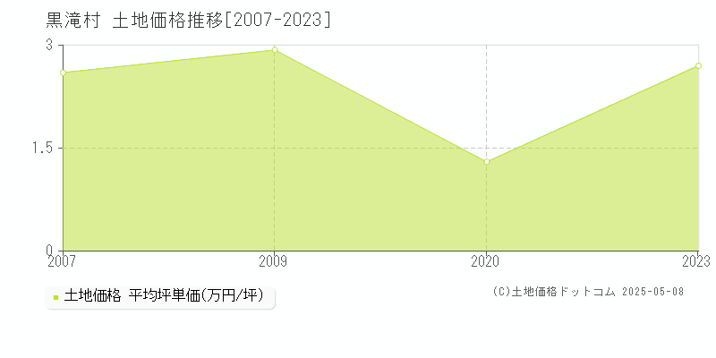 吉野郡黒滝村の土地価格推移グラフ 