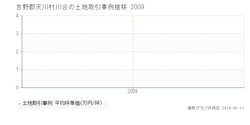 吉野郡天川村川合の土地取引価格推移グラフ 