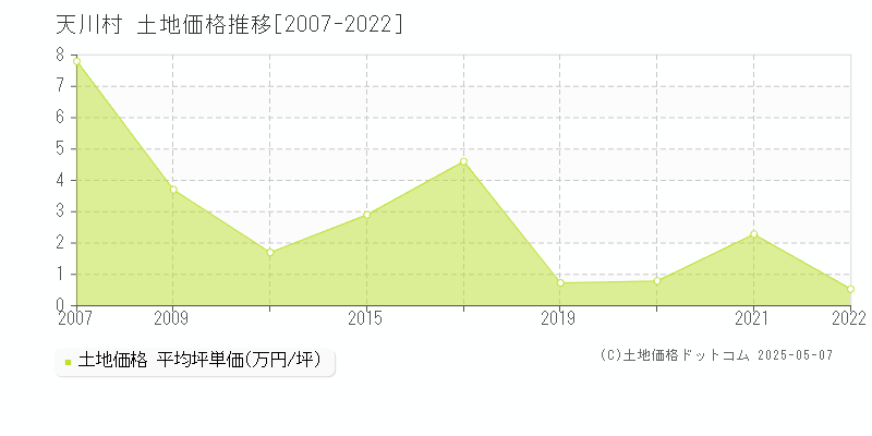 天川村(奈良県)の土地価格推移グラフ(坪単価)[2007-2022年]