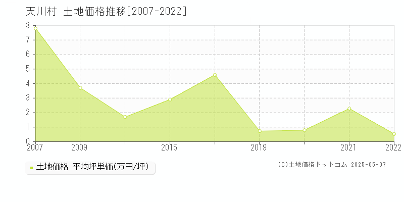 吉野郡天川村の土地価格推移グラフ 