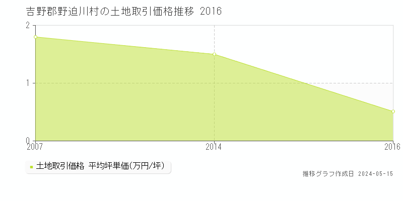 吉野郡野迫川村の土地価格推移グラフ 