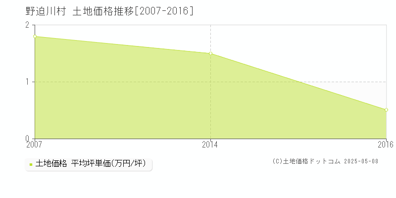 野迫川村(奈良県)の土地価格推移グラフ(坪単価)[2007-2016年]