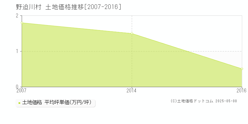 吉野郡野迫川村の土地価格推移グラフ 