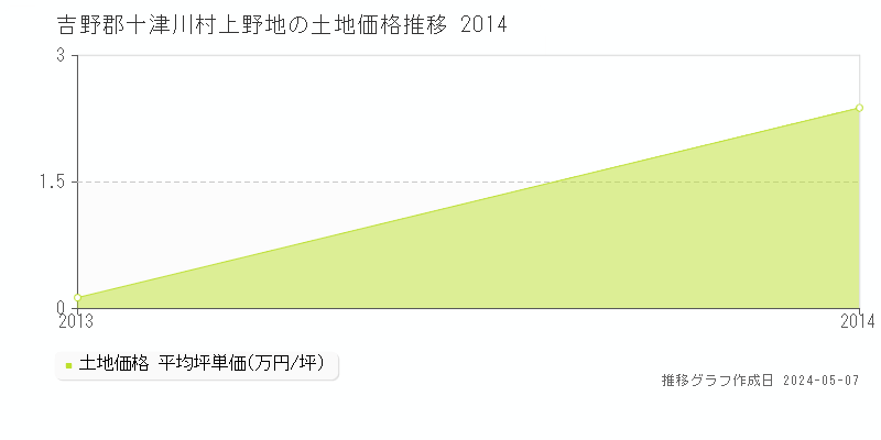 吉野郡十津川村上野地の土地価格推移グラフ 