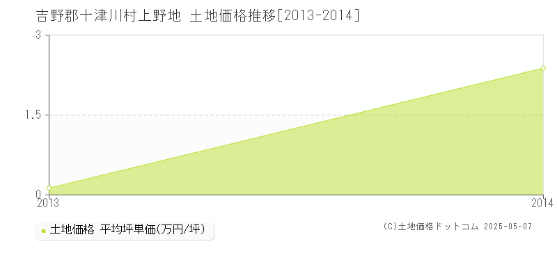 上野地(吉野郡十津川村)の土地価格推移グラフ(坪単価)[2013-2014年]