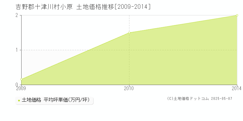 小原(吉野郡十津川村)の土地価格推移グラフ(坪単価)[2009-2014年]