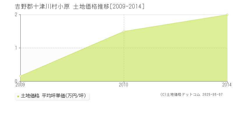 吉野郡十津川村小原の土地価格推移グラフ 