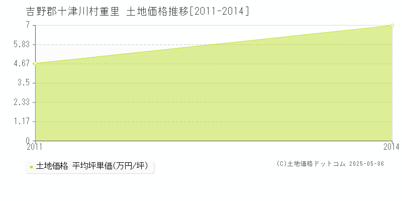 重里(吉野郡十津川村)の土地価格推移グラフ(坪単価)[2011-2014年]