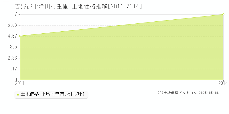 吉野郡十津川村重里の土地価格推移グラフ 