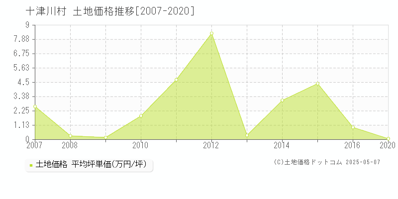 十津川村(奈良県)の土地価格推移グラフ(坪単価)[2007-2020年]