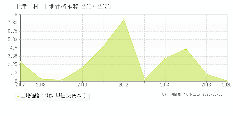 吉野郡十津川村の土地価格推移グラフ 