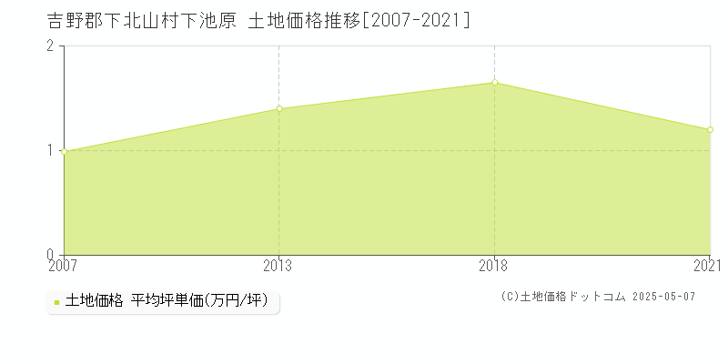 下池原(吉野郡下北山村)の土地価格推移グラフ(坪単価)[2007-2021年]