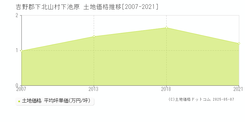 吉野郡下北山村下池原の土地価格推移グラフ 