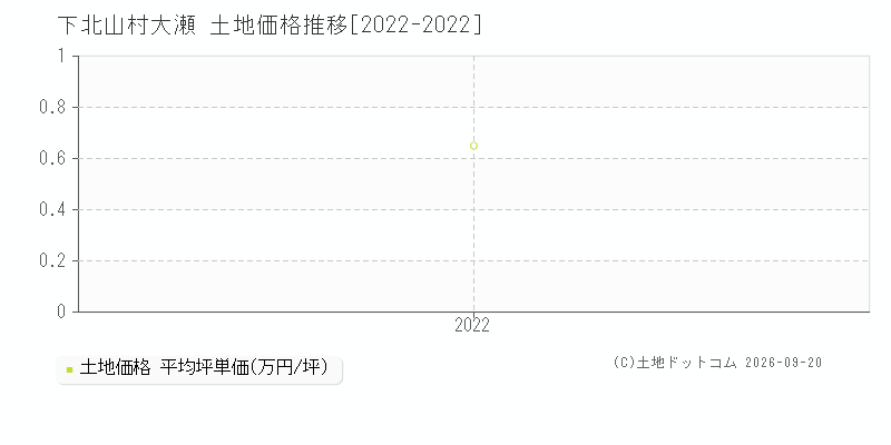 下北山村大字大瀬の土地価格推移グラフ(坪単価)[2022-2022年]