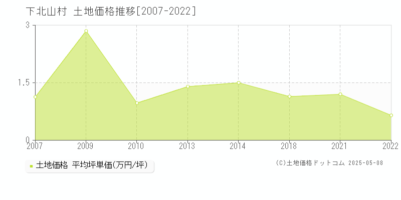 下北山村(奈良県)の土地価格推移グラフ(坪単価)[2007-2022年]