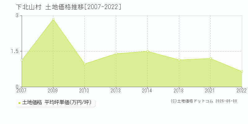 吉野郡下北山村の土地価格推移グラフ 