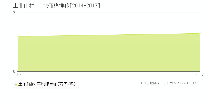 上北山村(奈良県)の土地価格推移グラフ(坪単価)[2014-2017年]