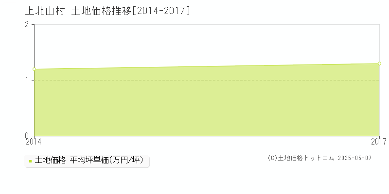 吉野郡上北山村の土地価格推移グラフ 