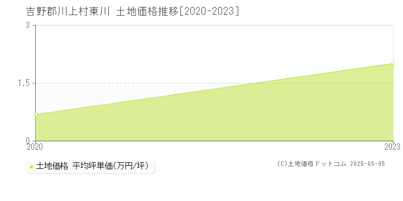 東川(吉野郡川上村)の土地価格推移グラフ(坪単価)[2020-2023年]