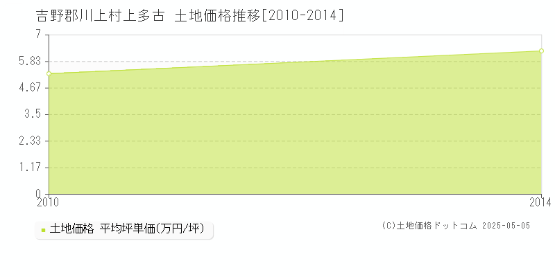 上多古(吉野郡川上村)の土地価格推移グラフ(坪単価)[2010-2014年]