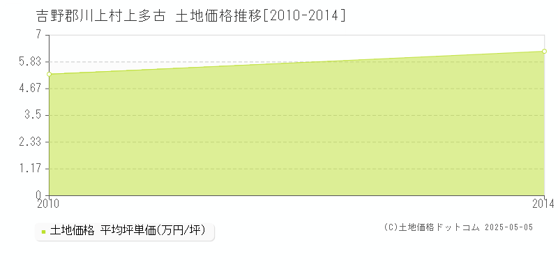吉野郡川上村上多古の土地価格推移グラフ 