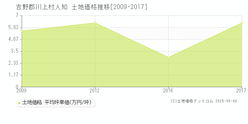人知(吉野郡川上村)の土地価格推移グラフ(坪単価)[2009-2017年]