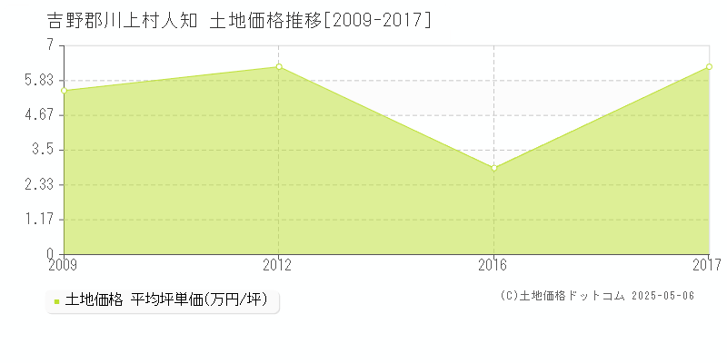 吉野郡川上村人知の土地価格推移グラフ 