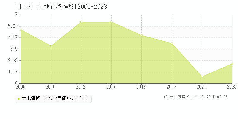 川上村(奈良県)の土地価格推移グラフ(坪単価)[2009-2023年]