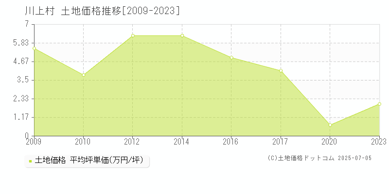 吉野郡川上村の土地価格推移グラフ 