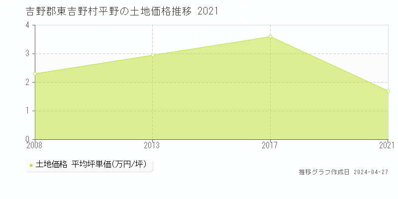 吉野郡東吉野村平野の土地価格推移グラフ 