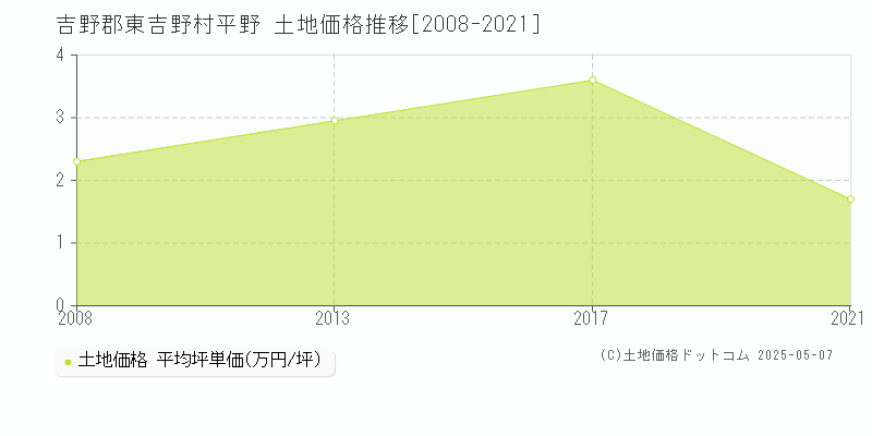 平野(吉野郡東吉野村)の土地価格推移グラフ(坪単価)[2008-2021年]
