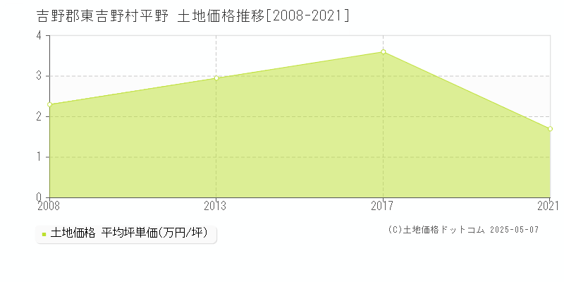 吉野郡東吉野村平野の土地価格推移グラフ 