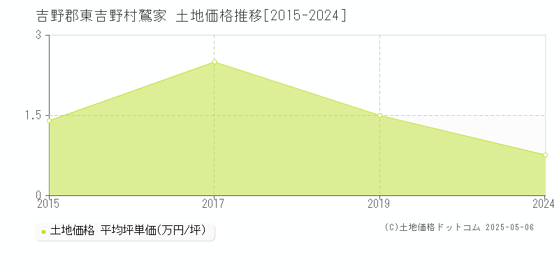 鷲家(吉野郡東吉野村)の土地価格推移グラフ(坪単価)[2015-2024年]
