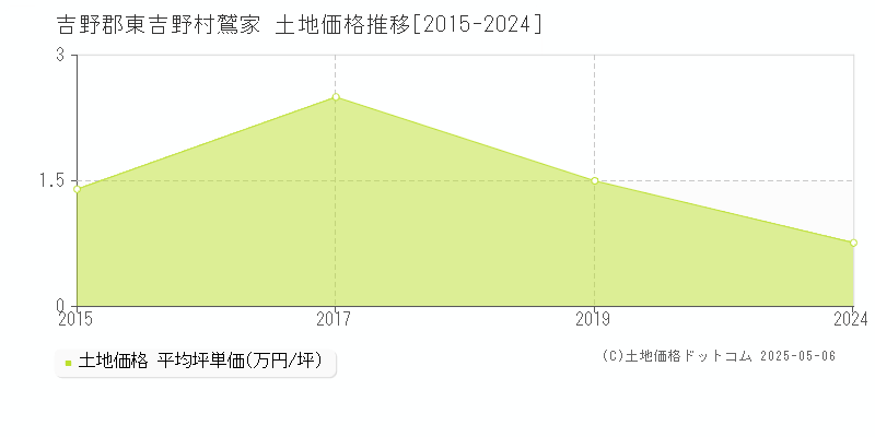 吉野郡東吉野村鷲家の土地価格推移グラフ 