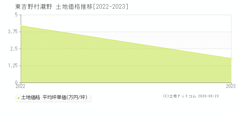 東吉野村大字瀧野の土地価格推移グラフ(坪単価)[2022-2023年]