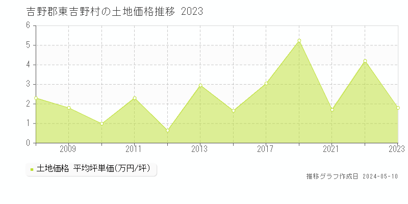吉野郡東吉野村全域の土地価格推移グラフ 