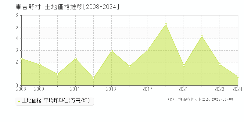 東吉野村(奈良県)の土地価格推移グラフ(坪単価)[2008-2024年]