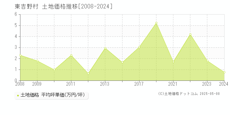 吉野郡東吉野村の土地価格推移グラフ 