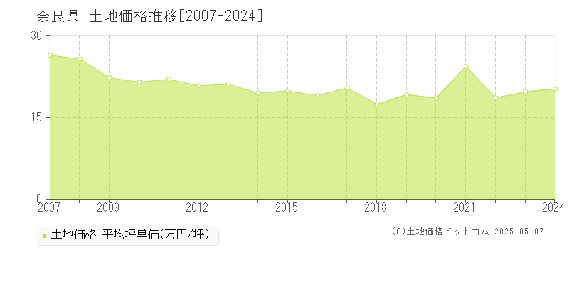奈良県の土地価格推移グラフ(坪単価)[2007-2024年]