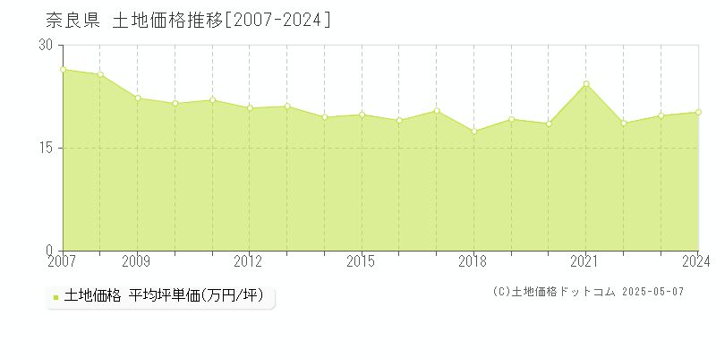 奈良県の土地取引事例推移グラフ 