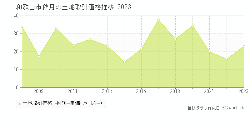 和歌山市秋月の土地価格推移グラフ 