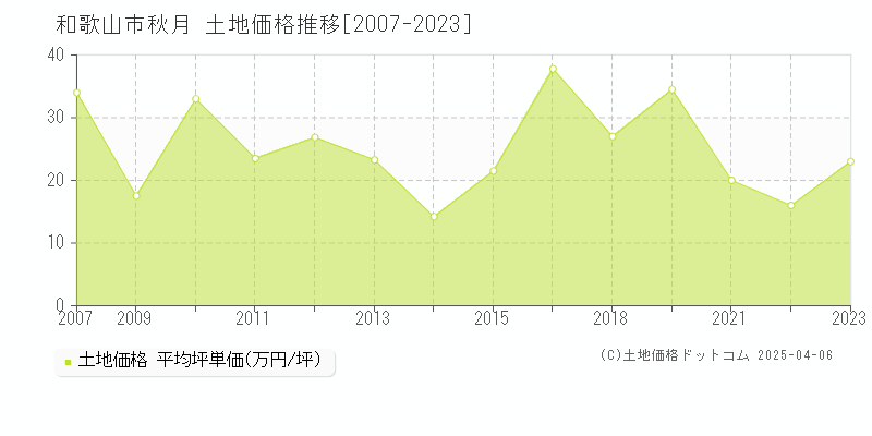 和歌山市秋月の土地価格推移グラフ 