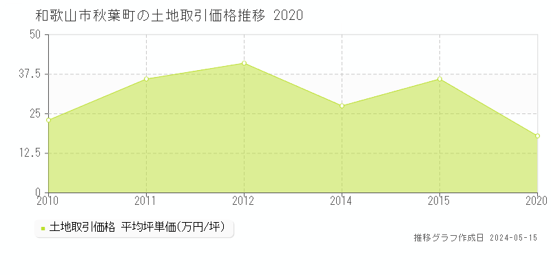 和歌山市秋葉町の土地価格推移グラフ 
