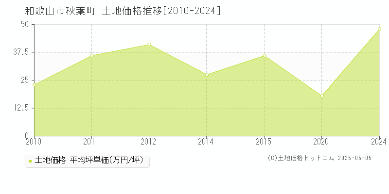 秋葉町(和歌山市)の土地価格推移グラフ(坪単価)[2010-2024年]